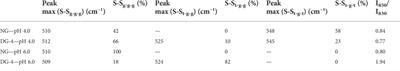 Impact of deamidation on the physicochemical properties and air-water interfacial behaviour of gliadin nanoparticles
